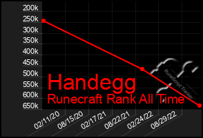 Total Graph of Handegg