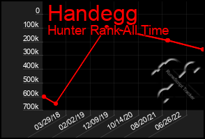 Total Graph of Handegg