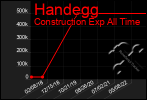 Total Graph of Handegg