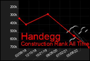 Total Graph of Handegg