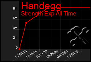 Total Graph of Handegg