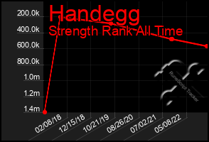 Total Graph of Handegg