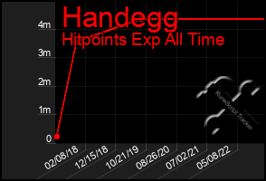 Total Graph of Handegg