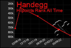 Total Graph of Handegg