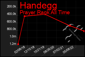 Total Graph of Handegg