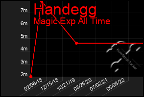 Total Graph of Handegg