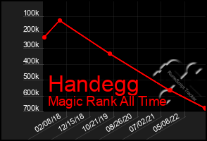 Total Graph of Handegg