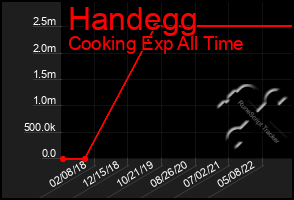 Total Graph of Handegg