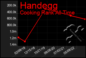 Total Graph of Handegg