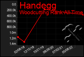 Total Graph of Handegg