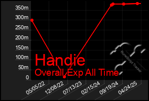 Total Graph of Handie