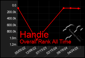 Total Graph of Handie