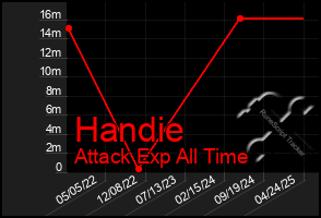 Total Graph of Handie