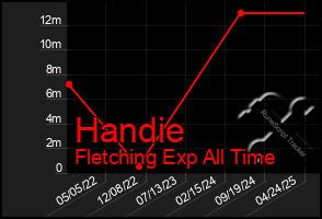 Total Graph of Handie