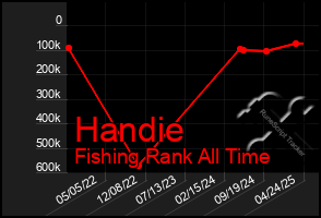 Total Graph of Handie