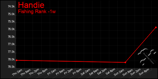 Last 7 Days Graph of Handie
