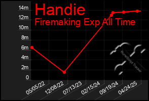 Total Graph of Handie