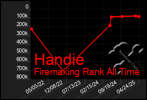 Total Graph of Handie