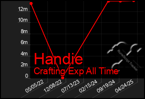 Total Graph of Handie