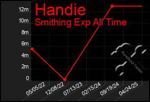 Total Graph of Handie