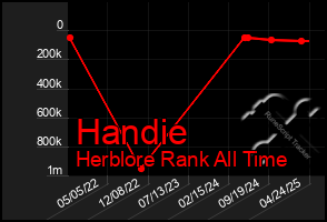 Total Graph of Handie