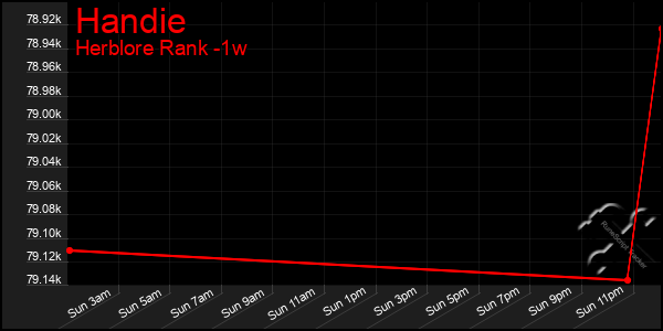 Last 7 Days Graph of Handie