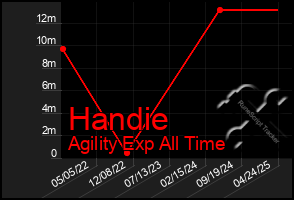 Total Graph of Handie