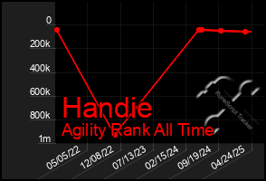 Total Graph of Handie