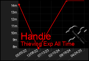 Total Graph of Handie