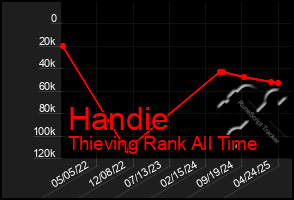 Total Graph of Handie