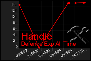 Total Graph of Handie