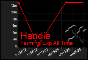 Total Graph of Handie