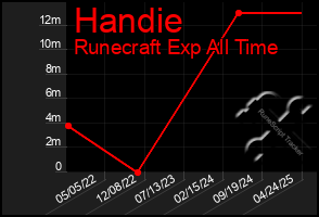 Total Graph of Handie