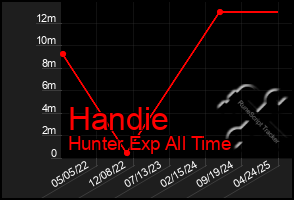 Total Graph of Handie