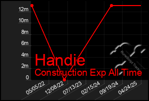 Total Graph of Handie