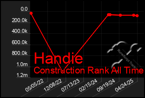 Total Graph of Handie