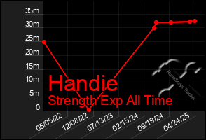 Total Graph of Handie