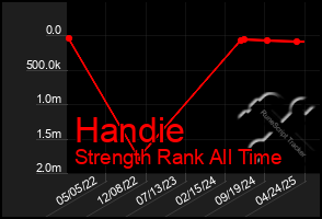 Total Graph of Handie