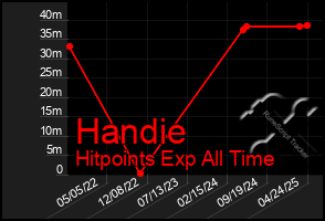 Total Graph of Handie