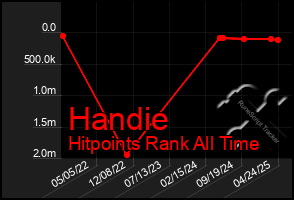 Total Graph of Handie