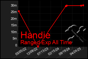Total Graph of Handie