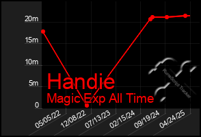 Total Graph of Handie