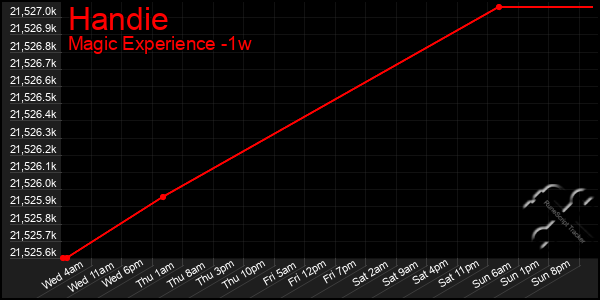 Last 7 Days Graph of Handie