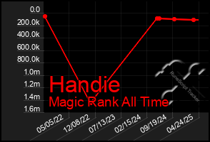 Total Graph of Handie