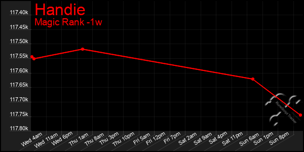 Last 7 Days Graph of Handie