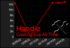 Total Graph of Handie
