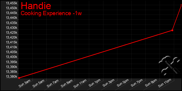 Last 7 Days Graph of Handie