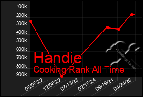 Total Graph of Handie