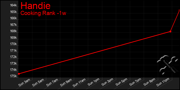 Last 7 Days Graph of Handie