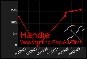 Total Graph of Handie